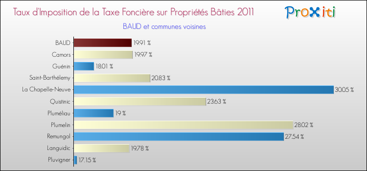 Taux d'imposition de la taxe foncière sur le bati 2011 pour BAUD et les communes proches Comparaison des taux d'imposition de la taxe foncière sur le bati 2011 pour BAUD et les communes voisines