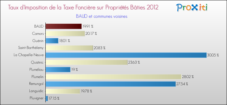 Taux d'imposition de la taxe foncière sur le bati 2012 pour BAUD et les communes proches Comparaison des taux d'imposition de la taxe foncière sur le bati 2012 pour BAUD et les communes voisines