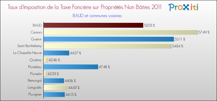 Taux d'imposition de la taxe foncière sur les immeubles et terrains non batis 2011 pour BAUD et les communes proches Comparaison des taux d'imposition de la taxe foncière sur les immeubles et terrains non batis 2011 pour BAUD et les communes voisines