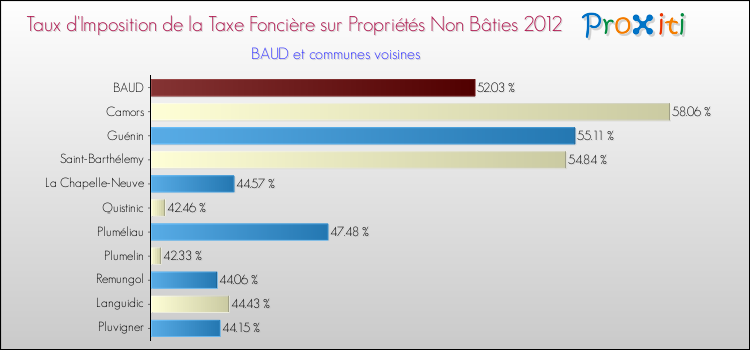 Taux d'imposition de la taxe foncière sur les immeubles et terrains non batis 2012 pour BAUD et les communes proches Comparaison des taux d'imposition de la taxe foncière sur les immeubles et terrains non batis 2012 pour BAUD et les communes voisines
