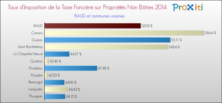 Taux d'imposition de la taxe foncière sur les immeubles et terrains non batis 2014 pour BAUD et les communes proches Comparaison des taux d'imposition de la taxe foncière sur les immeubles et terrains non batis 2014 pour BAUD et les communes voisines