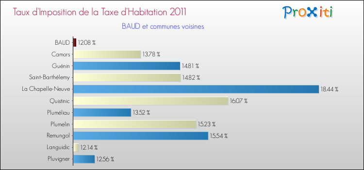 Taux d'imposition de la taxe d'habitation 2011 pour BAUD et les communes proches Comparaison des taux d'imposition de la taxe d'habitation 2011 pour BAUD et les communes voisines
