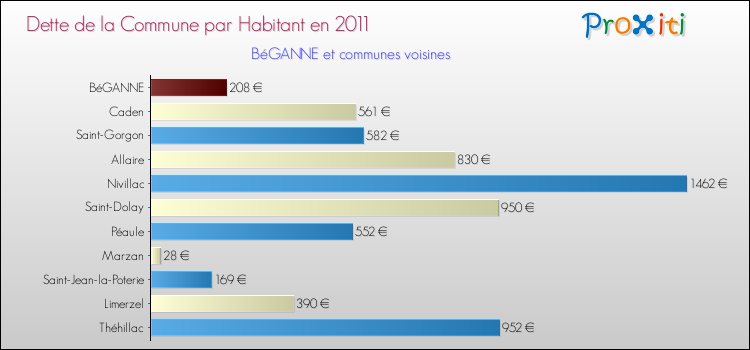 Dette par habitant de la commune en 2011 pour BéGANNE et les communes proches Comparaison de la dette par habitant de la commune en 2011 pour BéGANNE et les communes voisines