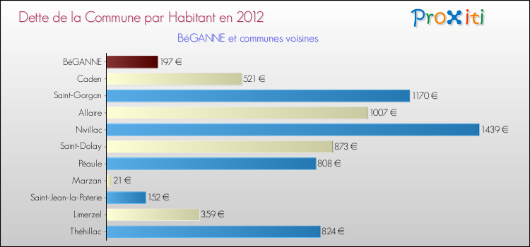 Dette par habitant de la commune en 2012 pour BéGANNE et les communes proches Comparaison de la dette par habitant de la commune en 2012 pour BéGANNE et les communes voisines