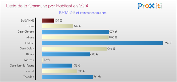 Dette par habitant de la commune en 2014 pour BéGANNE et les communes proches Comparaison de la dette par habitant de la commune en 2014 pour BéGANNE et les communes voisines