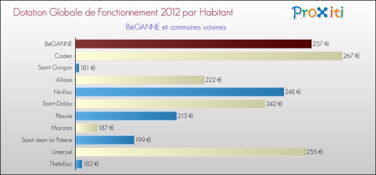 Montant des dotations globales de fonctionnement DGF par Habitant pour BéGANNE et les communes proches Comparaison des des dotations globales de fonctionnement DGF par habitant pour BéGANNE et les communes voisines