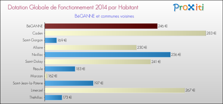 Montant des dotations globales de fonctionnement DGF par Habitant pour BéGANNE et les communes proches en 2014. Comparaison des des dotations globales de fonctionnement DGF par habitant pour BéGANNE et les communes voisines en 2014.