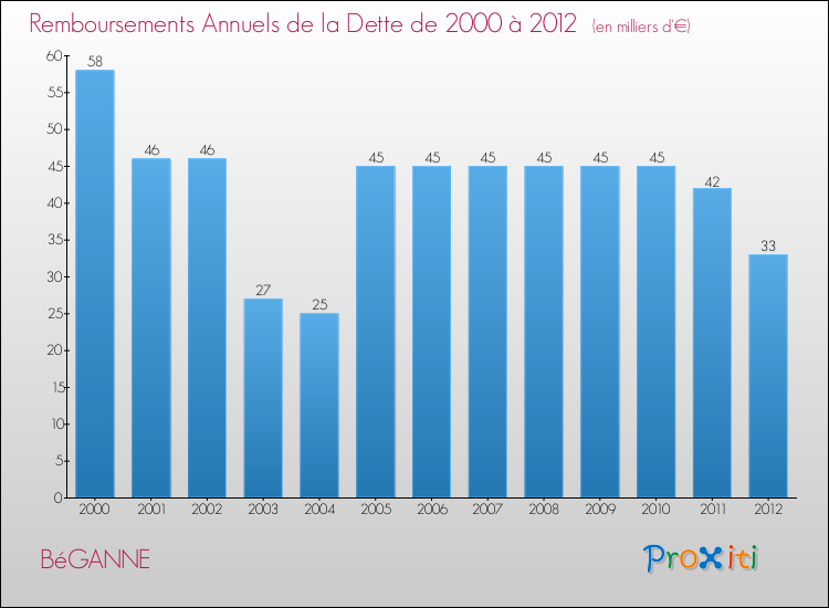 Evolution de l'annuité de la dette pour la commune de BéGANNE de 2000 à 2012 Annuités de la dette pour BéGANNE de 2000 à 2012