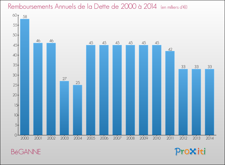 Evolution de l'annuité de la dette pour la commune de BéGANNE de 2000 à 2014 Annuités de la dette pour BéGANNE de 2000 à 2014