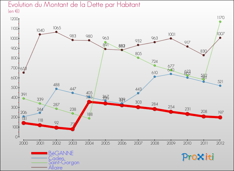 Evolution de la dette par habitant pour la commune de BéGANNE et les communes proches de 2000 à 2012 Comparaison de la dette par habitant pour BéGANNE et les communes voisines de 2000 à 2012