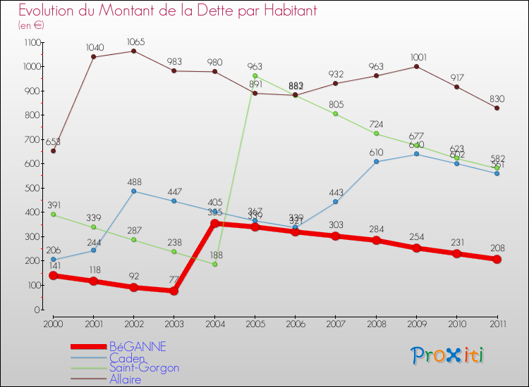 Evolution de la dette par habitant pour la commune de BéGANNE et les communes proches Comparaison de la dette par habitant pour BéGANNE et les communes voisines