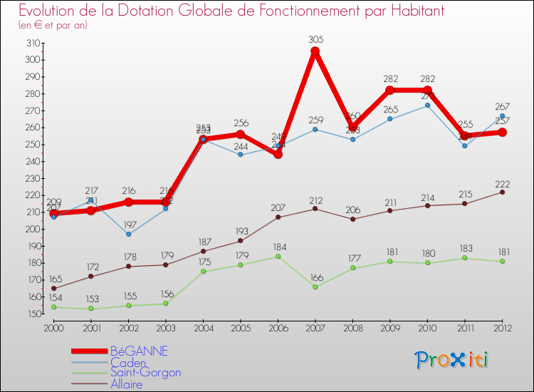Evolution et montant de la dotation globale de fonctionnement par Habitant pour BéGANNE et les communes proches Comparaison des dotations globales de fonctionnement par habitant pour BéGANNE et les communes voisines