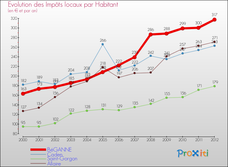 Evolution et montant des impôts locaux par Habitant pour BéGANNE et les communes proches Comparaison des impôts locaux par habitant pour BéGANNE et les communes voisines
