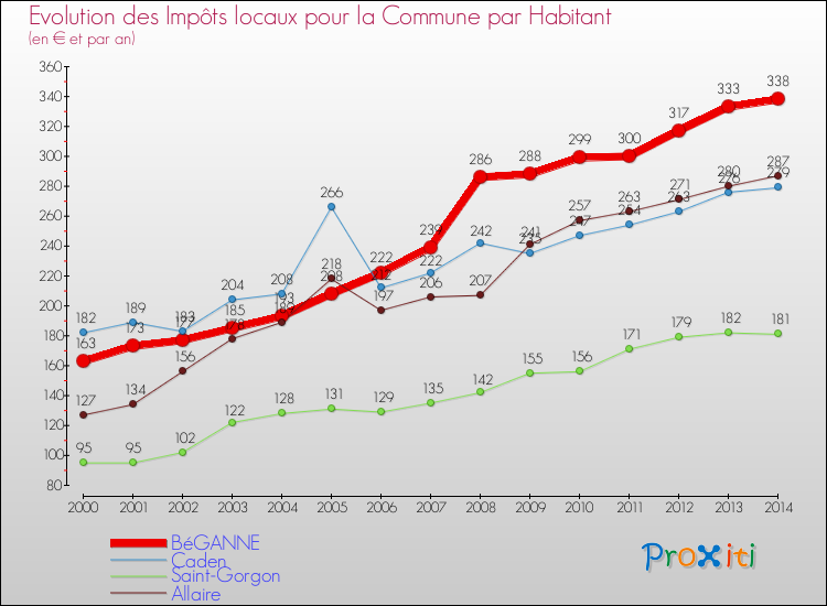 Evolution et montant des impôts locaux par Habitant pour BéGANNE et les communes proches de 2000 à 2014 Comparaison des impôts locaux par habitant pour BéGANNE et les communes voisines de 2000 à 2014