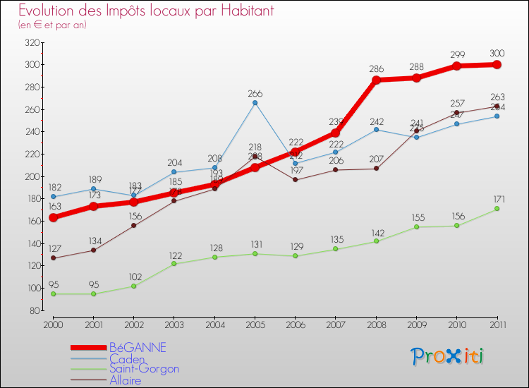 Evolution et montant des impôts locaux par Habitant pour BéGANNE et les communes proches Comparaison des impôts locaux par habitant pour BéGANNE et les communes voisines
