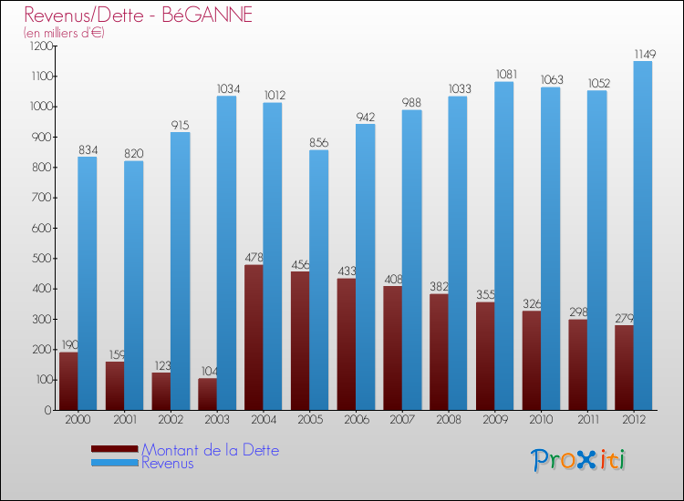 Evolution comparée de la dette et des revenus pour la commune de BéGANNE de 2000 à 2012 Comparaison de la dette et des revenus pour BéGANNE de 2000 à 2012