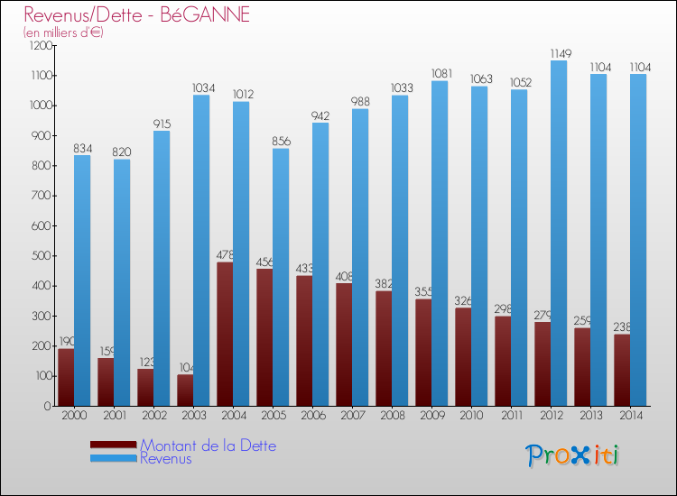 Evolution comparée de la dette et des revenus pour la commune de BéGANNE de 2000 à 2014 Comparaison de la dette et des revenus pour BéGANNE de 2000 à 2014