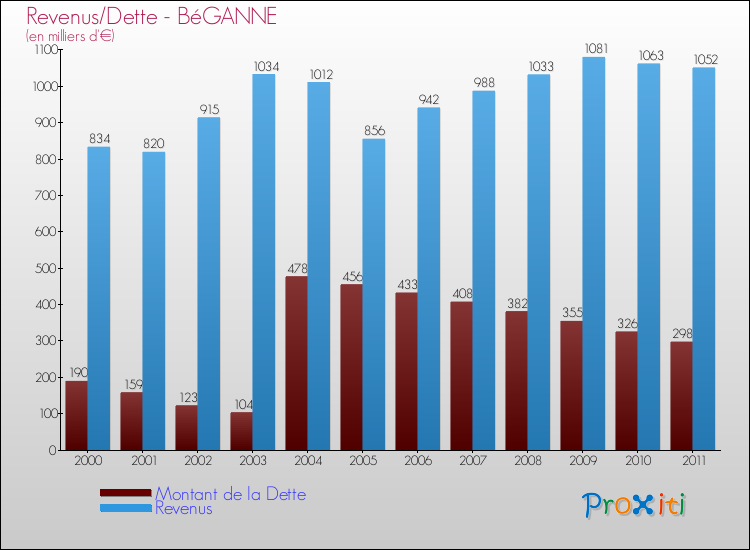 Evolution comparée de la dette et des revenus pour la commune de BéGANNE de 2000 à 2011 Comparaison de la dette et des revenus pour BéGANNE de 2000 à 2011