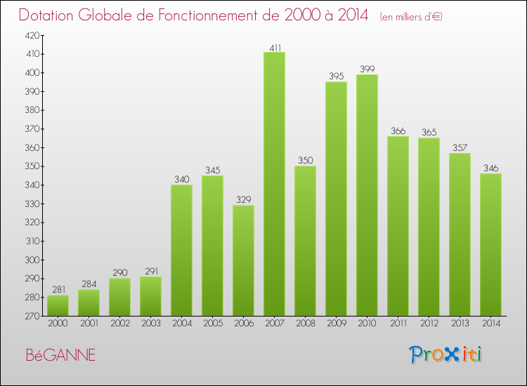 Evolution du montant de la Dotation Globale de Fonctionnement pour la commune de BéGANNE de 2000 à 2014 Evolution du montant de la Dotation Globale de Fonctionnement pour BéGANNE de 2000 à 2014