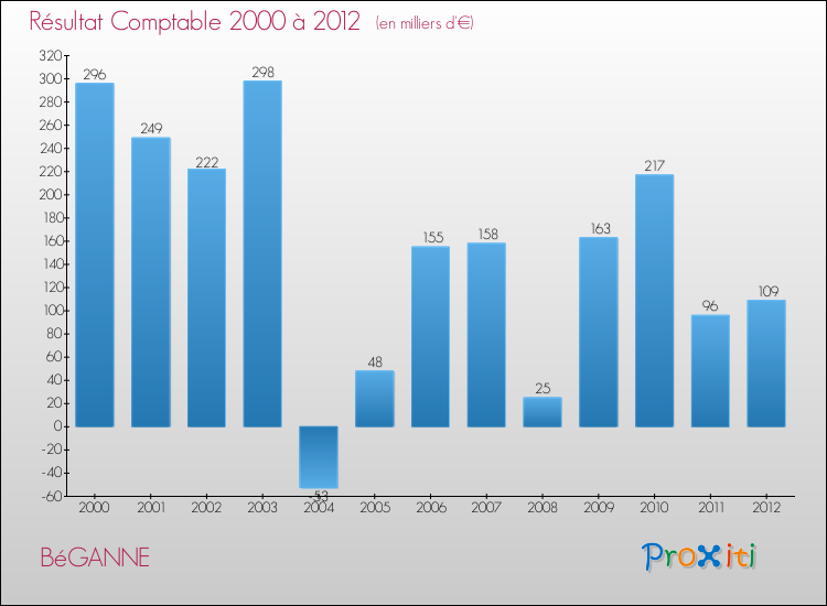 Evolution du résultat comptable pour la commune de BéGANNE de 2000 à 2012 Evolution du résultat comptable pour BéGANNE de 2000 à 2012