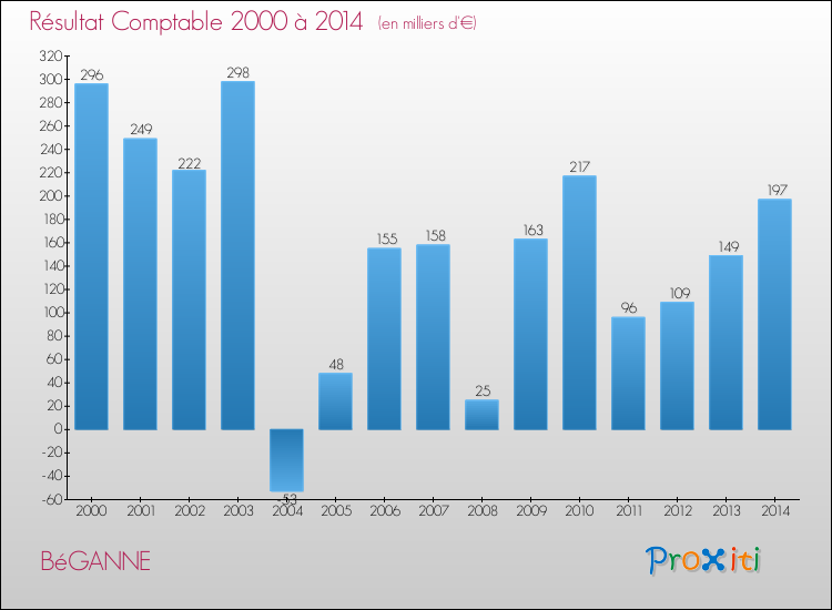 Evolution du résultat comptable pour la commune de BéGANNE de 2000 à 2014 Evolution du résultat comptable pour BéGANNE de 2000 à 2014