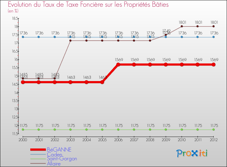 Evolution du taux de la taxe foncière sur le bati pour BéGANNE et les communes proches de 2000 à 2012 Comparaison des taux de taxe foncière sur le bati pour BéGANNE et les communes voisines de 2000 à 2012