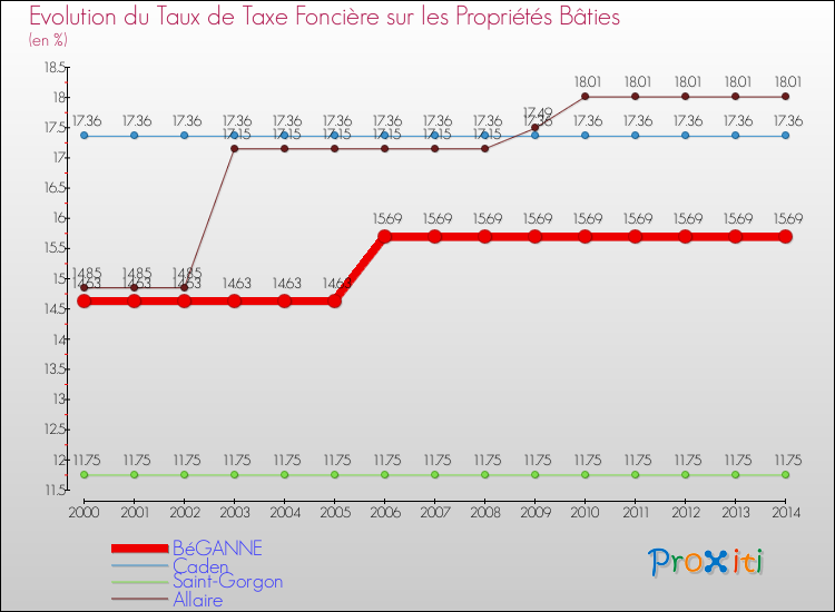 Evolution du taux de la taxe foncière sur le bati pour BéGANNE et les communes proches de 2000 à 2014 Comparaison des taux de taxe foncière sur le bati pour BéGANNE et les communes voisines de 2000 à 2014