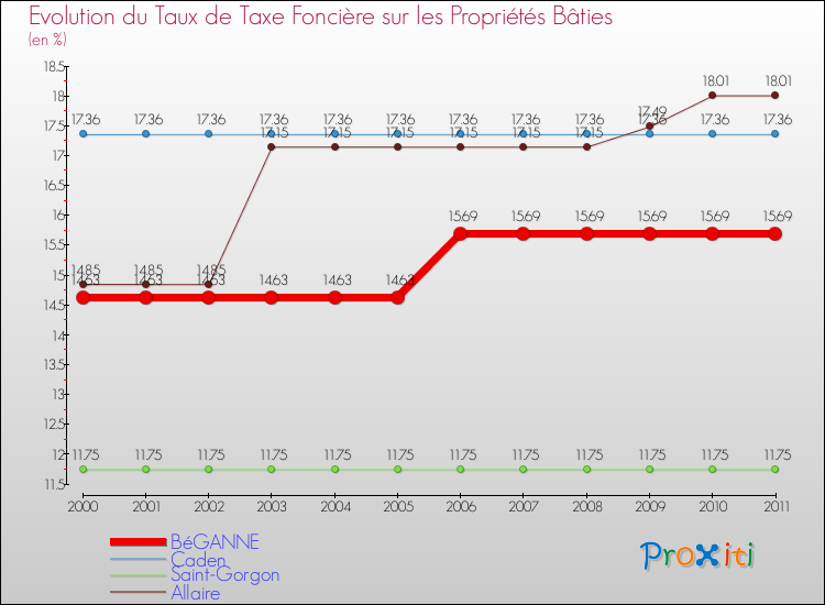 Evolution du taux de la taxe foncière sur le bati pour BéGANNE et les communes proches Comparaison des taux de taxe foncière sur le bati pour BéGANNE et les communes voisines
