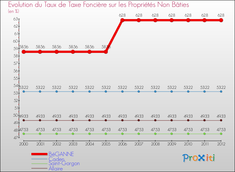 Evolution du taux de la taxe foncière sur les immeubles et terrains non batis pour BéGANNE et les communes proches de 2000 à 2012 Comparaison des taux de la taxe foncière sur les immeubles et terrains non batis pour BéGANNE et les communes voisines de 2000 à 2012