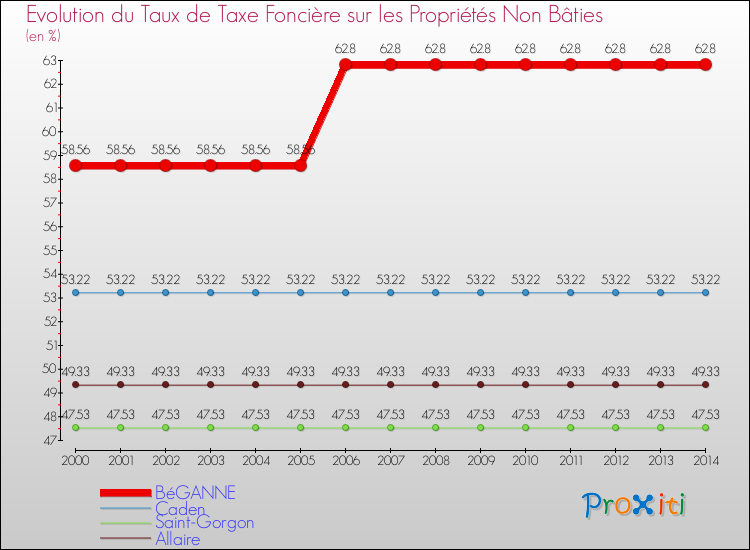 Evolution du taux de la taxe foncière sur les immeubles et terrains non batis pour BéGANNE et les communes proches de 2000 à 2014 Comparaison des taux de la taxe foncière sur les immeubles et terrains non batis pour BéGANNE et les communes voisines de 2000 à 2014