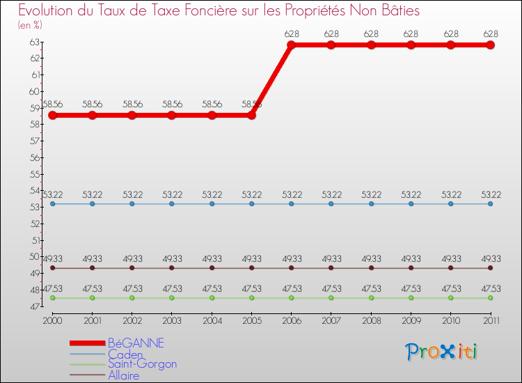 Evolution du taux de la taxe foncière sur les immeubles et terrains non batis pour BéGANNE et les communes proches Comparaison des taux de la taxe foncière sur les immeubles et terrains non batis pour BéGANNE et les communes voisines