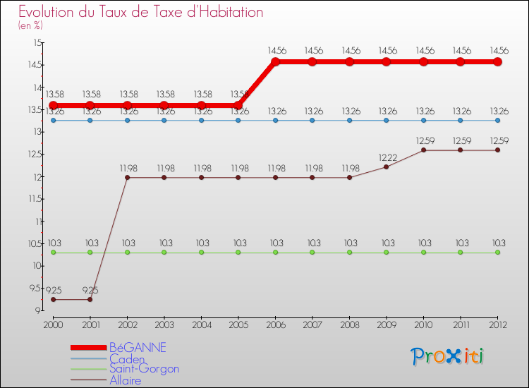 Evolution du taux de la taxe d'habitation pour BéGANNE et les communes proches Comparaison des taux de la taxe d'habitation pour BéGANNE et les communes voisines