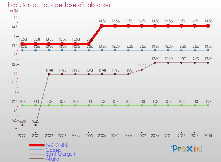 Evolution du taux de la taxe d'habitation pour BéGANNE et les communes proches de 2000 à 2014 Comparaison des taux de la taxe d'habitation pour BéGANNE et les communes voisines de 2000 à 2014
