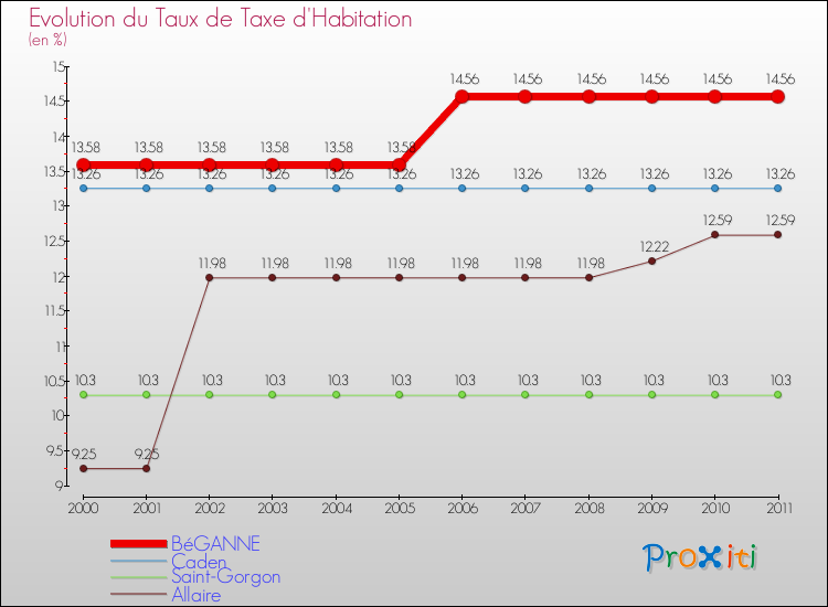 Evolution du taux de la taxe d'habitation pour BéGANNE et les communes proches Comparaison des taux de la taxe d'habitation pour BéGANNE et les communes voisines