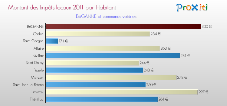 Montant des impôts locaux par Habitant pour BéGANNE et les communes proches Comparaison des impôts locaux par habitant pour BéGANNE et les communes voisines
