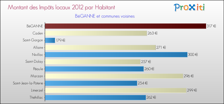 Montant des impôts locaux par Habitant pour BéGANNE et les communes proches Comparaison des impôts locaux par habitant pour BéGANNE et les communes voisines
