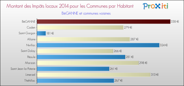 Montant des impôts locaux par Habitant pour BéGANNE et les communes proches en 2014 Comparaison des impôts locaux par habitant pour BéGANNE et les communes voisines en 2014