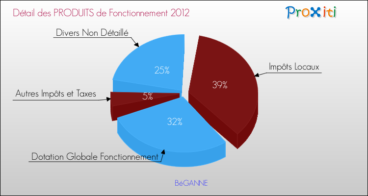 Décomposition du Budget de Fonctionnement 2012 de la commune de BéGANNE Budget de Fonctionnement 2012 pour la commune de BéGANNE