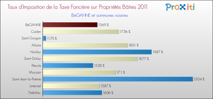 Taux d'imposition de la taxe foncière sur le bati 2011 pour BéGANNE et les communes proches Comparaison des taux d'imposition de la taxe foncière sur le bati 2011 pour BéGANNE et les communes voisines