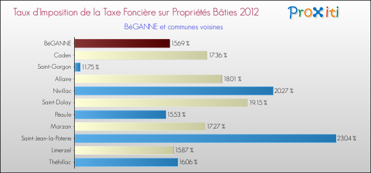 Taux d'imposition de la taxe foncière sur le bati 2012 pour BéGANNE et les communes proches Comparaison des taux d'imposition de la taxe foncière sur le bati 2012 pour BéGANNE et les communes voisines