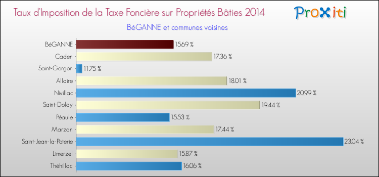 Taux d'imposition de la taxe foncière sur le bati 2014 pour BéGANNE et les communes proches Comparaison des taux d'imposition de la taxe foncière sur le bati 2014 pour BéGANNE et les communes voisines