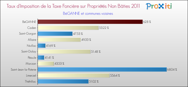 Taux d'imposition de la taxe foncière sur les immeubles et terrains non batis 2011 pour BéGANNE et les communes proches Comparaison des taux d'imposition de la taxe foncière sur les immeubles et terrains non batis 2011 pour BéGANNE et les communes voisines