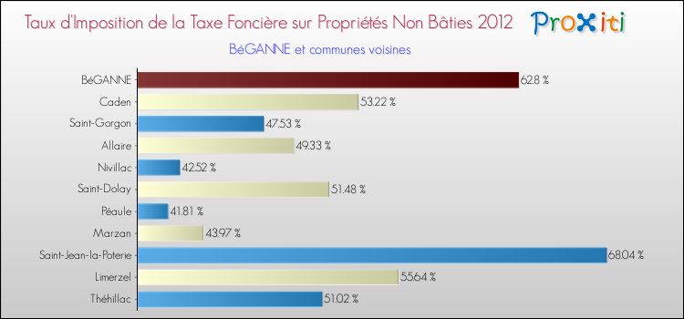 Taux d'imposition de la taxe foncière sur les immeubles et terrains non batis 2012 pour BéGANNE et les communes proches Comparaison des taux d'imposition de la taxe foncière sur les immeubles et terrains non batis 2012 pour BéGANNE et les communes voisines