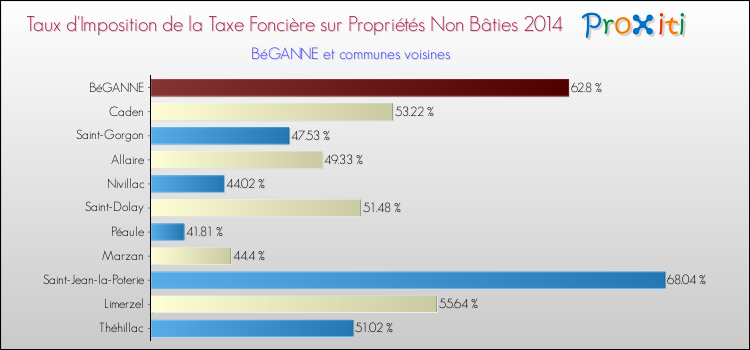 Taux d'imposition de la taxe foncière sur les immeubles et terrains non batis 2014 pour BéGANNE et les communes proches Comparaison des taux d'imposition de la taxe foncière sur les immeubles et terrains non batis 2014 pour BéGANNE et les communes voisines