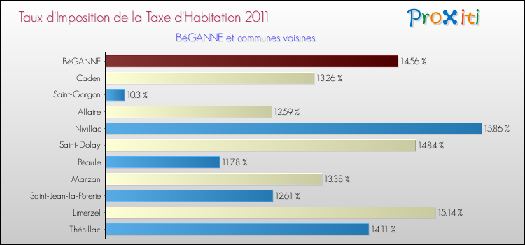 Taux d'imposition de la taxe d'habitation 2011 pour BéGANNE et les communes proches Comparaison des taux d'imposition de la taxe d'habitation 2011 pour BéGANNE et les communes voisines