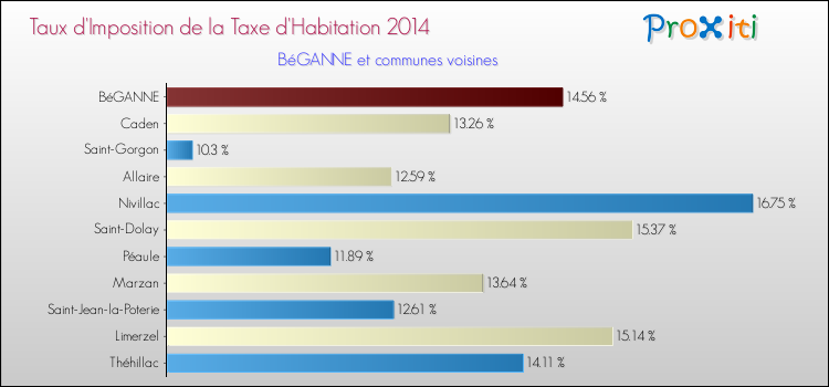 Taux d'imposition de la taxe d'habitation 2014 pour BéGANNE et les communes proches Comparaison des taux d'imposition de la taxe d'habitation 2014 pour BéGANNE et les communes voisines