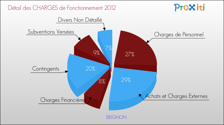 Décomposition des Charges de Fonctionnement 2012 de la commune de BEIGNON Charges de Fonctionnement 2012 pour la commune de BEIGNON