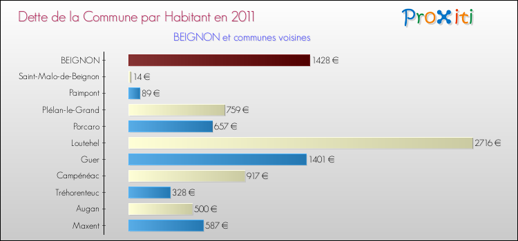 Dette par habitant de la commune en 2011 pour BEIGNON et les communes proches Comparaison de la dette par habitant de la commune en 2011 pour BEIGNON et les communes voisines
