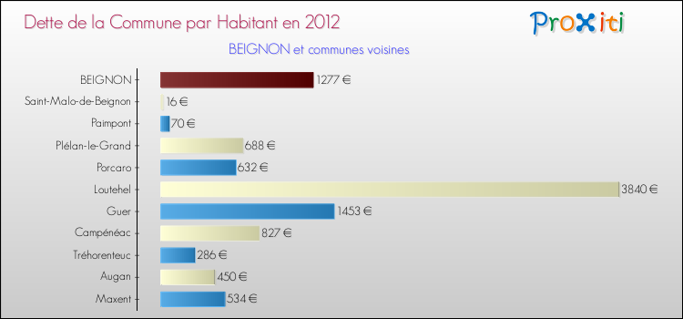 Dette par habitant de la commune en 2012 pour BEIGNON et les communes proches Comparaison de la dette par habitant de la commune en 2012 pour BEIGNON et les communes voisines