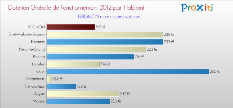 Montant des dotations globales de fonctionnement DGF par Habitant pour BEIGNON et les communes proches Comparaison des des dotations globales de fonctionnement DGF par habitant pour BEIGNON et les communes voisines
